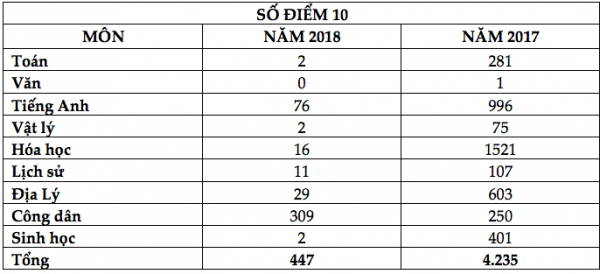 So sánh điểm 10 năm 2018 và năm 2017.
