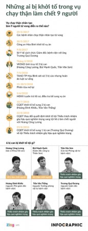 Những ai bị khởi tố trong vụ chạy thận làm chết 9 người?