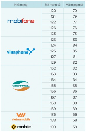Nhà mạng cam kết chuyển 11 số sang 10 số từ 15/9
