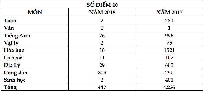 So sánh điểm 10 năm 2018 và năm 2017.